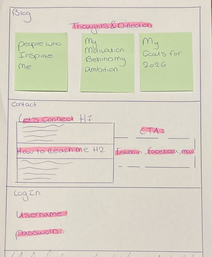 Wireframe pagina's, blog, contact en login