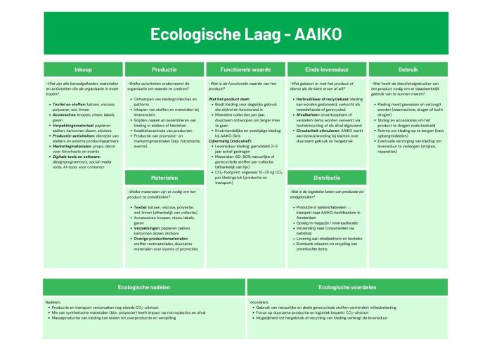 Ecologische laag van het triple layared business model canvas
