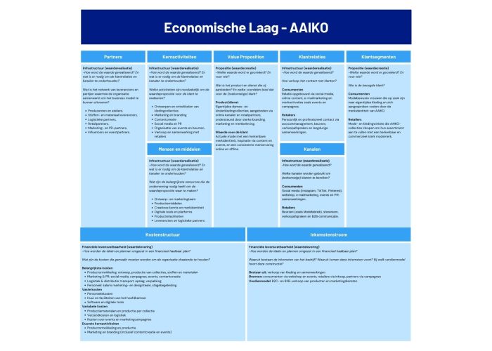 economische laag van het triple layared business model canvas