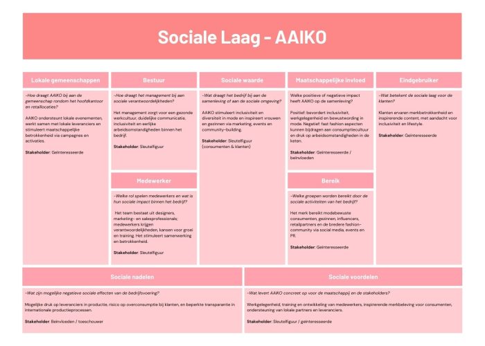 Sociale laag van het triple layared business model canvas